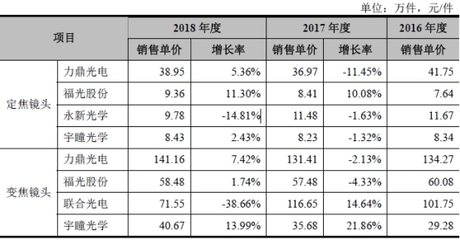 力鼎光电增长迷思 员工客户双降，产能利用率下滑折射光学玻璃转型之困